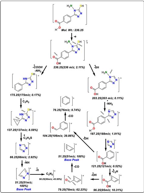 Mass Fragmentation Pattern Of The Triazolethiol Ligand Calcd Found