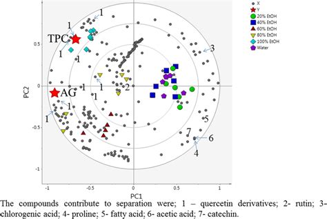 The Biplot Obtained From Pls Describing The Variations Between The Download Scientific Diagram