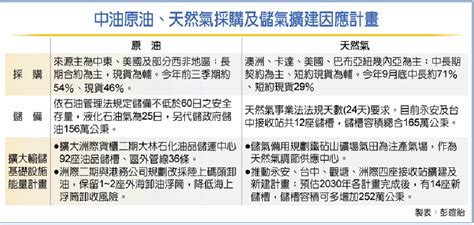 中油李順欽專訪》能源採購、儲備 強化戰略布局 產業 工商時報