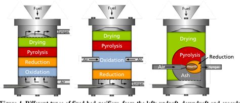 [pdf] A Review Of Thermochemical Conversion Of Biomass Into Biofuels Focusing On Gas Cleaning