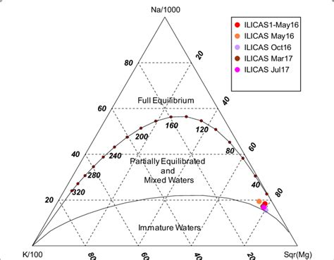 Na K Mg Ternary Diagram Giggenbach 1988 For The Thermal Waters Of The