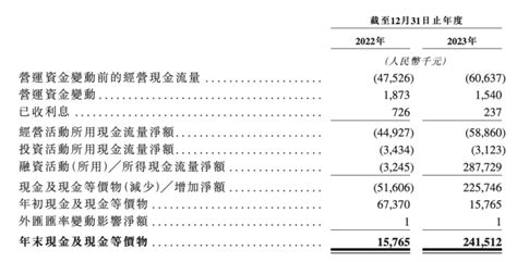 华芢生物赴港ipo 主攻伤口愈合多功能疗法 产品还未实现商业化