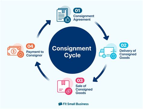 A Complete Guide To Consignment Inventory Accounting