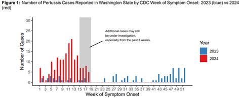 Health Advisory Increase In Pertussis Cases In Several Washington