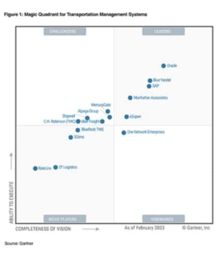 Gartner Magic Quadrant For Transportation Management Oracle The Best