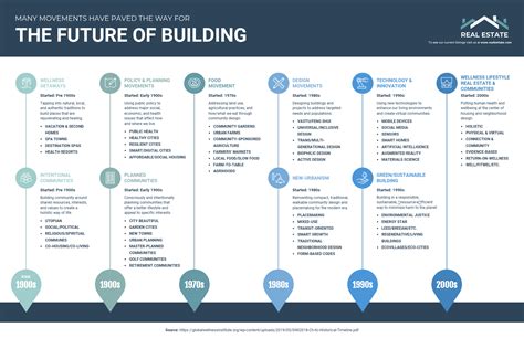 Future of Building Timeline Infographic Template - Venngage