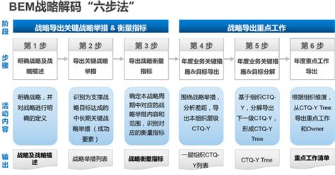 战略解码—助力跨越规划到落地的鸿沟 知乎