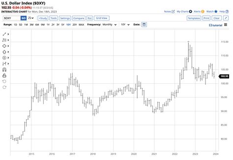 Where Is The U S Dollar Index Headed In 2024 The Globe And Mail