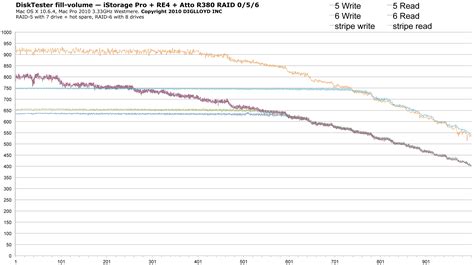 macperformanceguide.com: Atto/iStoragePro Test Results for RAID-0 Striping