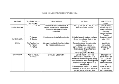 Tarea Cuadro Con Las Diferentes Escuelas Psicologicas Cuadro Con