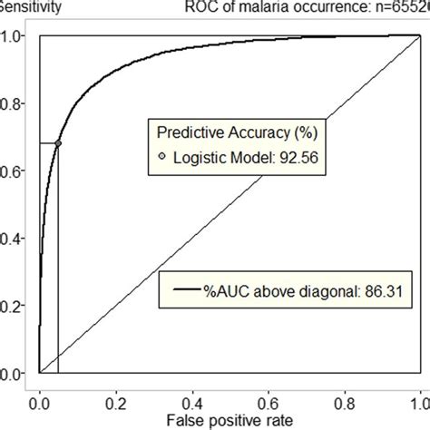 Roc Curve From The Logistic Regression Model Download Scientific Diagram