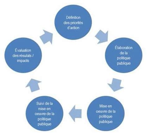 Initiatives Et Pratiques En Mati Re De Gouvernement Ouvert Le