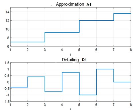 Designs Free Full Text Signal Processing Algorithm Based On