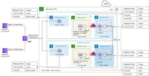 Check Point Enhances Aws Security With Cross Az Cluster Support Check