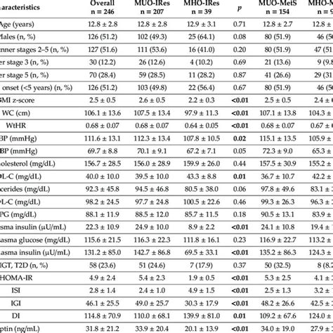 Anthropometric And Biochemical Characteristics Of Overall Patients