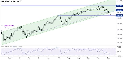 Usdjpy Analysis Moment Of Truth For The Yens 2023 Trend