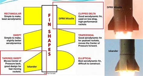 Best Fins For Rocket Shape