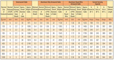 Polycab Aluminium Cable Current Rating Chart