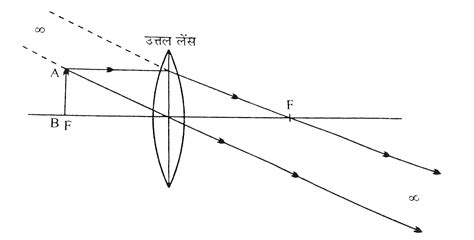 जब कोई वस्तु उत्तल लेंस के समक्ष फोकस पर रखी जाती है प्रतिबिम्ब के