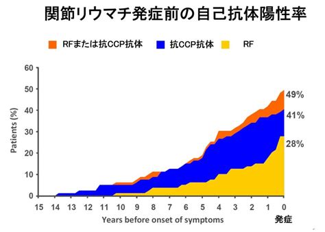 抗ccp抗体陽性と早期関節リウマチ治療 豊田土橋リウマチクリニック｜愛知県の関節リウマチ専門外来（専門医）