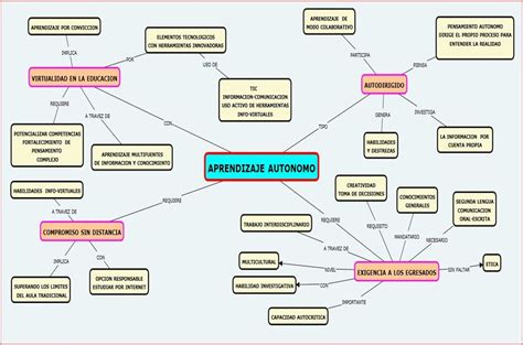 Mis Temas UnADM Mapa Conceptual Eje 3 Unidad1