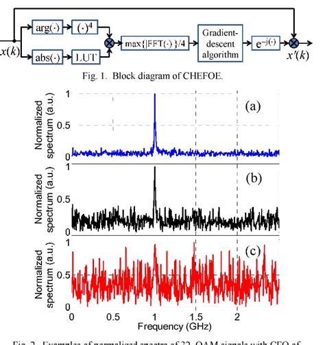 Figure I From Carrier Frequency Offset Estimation Based On Circular