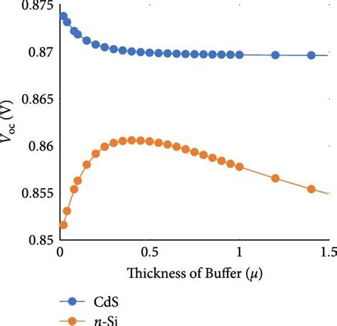 Variation Of A Voc And B Fill Factor Versus Thickness Of Buffer