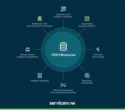 An Overview Of IT Service Management ITSM In ServiceNow