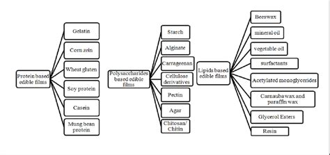 Classification Of Edible Food Packaging Material Download Scientific Diagram