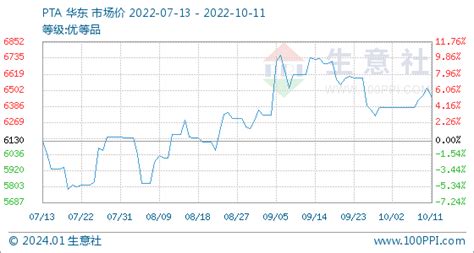 10月11日生意社pta基准价为645917元吨纺织机械新闻中华纺机网