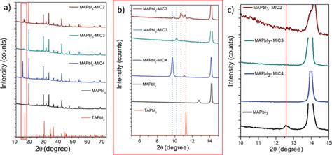 A XRD Patterns Of Perovskite Thin Film And With Passivation Layer