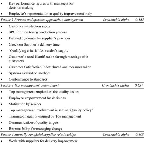 Factor Analysis And Reliability Coefficients Download Table