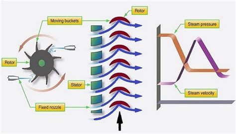 Parts of impulse turbine Archives | Mechanical Boost