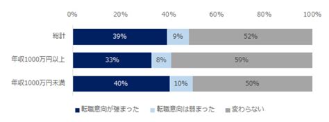 「コロナによって転職意向が強まった」ミドルの4割：転職の不安 Itmedia ビジネスオンライン