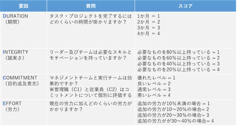 ビジネスにおける優先順位の付け方とは？5つのフレームワークをご紹介