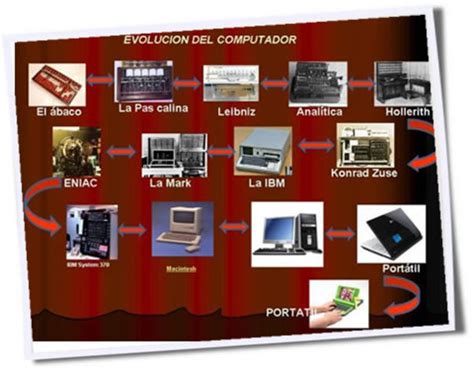 Evolucion Del Computador Timeline Timetoast Timelines