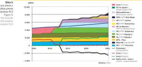 Figure 1 From ENERGETSKI SEKTOR CRNE GORE STANJE I PERSPEKTIVE THE