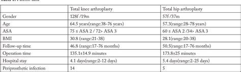 Table 1 From Periprosthetic Infection Risks And Predictive Value Of C