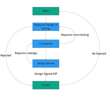 Lean Ux Jira Workflow Neals Hearth