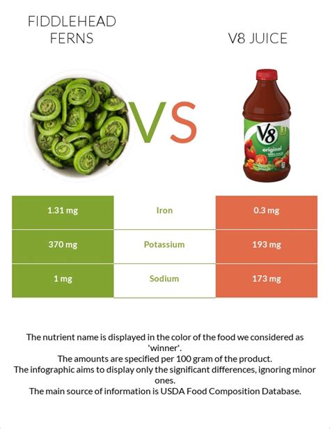 Fiddlehead Ferns Vs V8 Juice — In Depth Nutrition Comparison