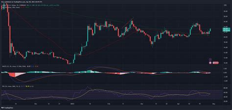 Solana Analysis: SOL Flips Seven-day High. Will More Resistance Break?