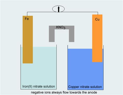 Chemistry Galvanic Cells