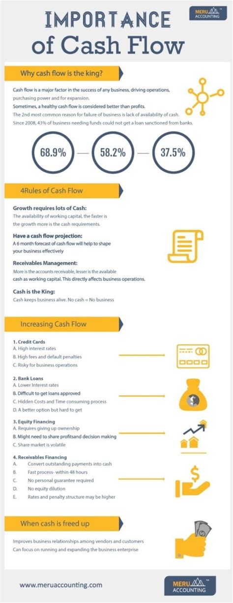 Importance Of Cash Flow Meru Accounting