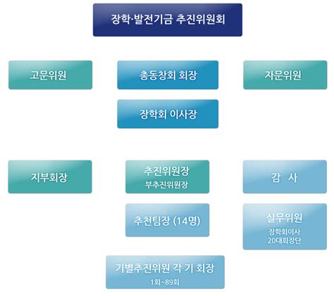 추진위원회 조직표 경남여고총동창회