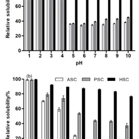 The Effects Of PH And NaCl Concentration On The Solubility Of Collagen