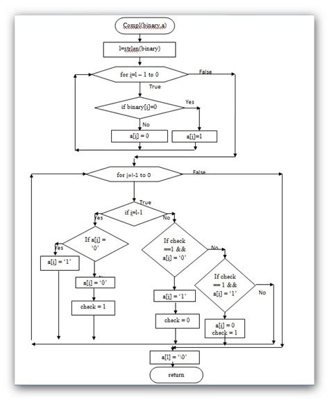 Flow Chart For Two S Complement Of A Binary Number Using Functions In C