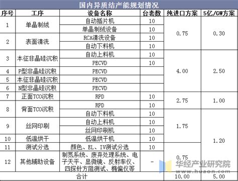 2020年中国异质结电池行业市场现状与竞争格局分析，国产化、规模化推动降本「图」华经情报网华经产业研究院