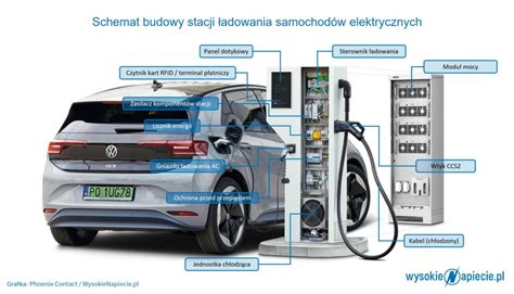 Jak Dzia A Szybka Stacja Adowania Aut Elektrycznych