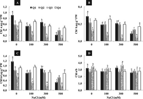 Variation In Chla A Chlb B Total Chl Content C And Chl A B