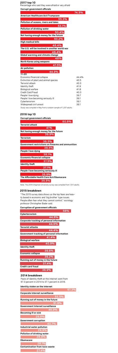 On Friday The 13th Heres A Look At What Americans Fear According To